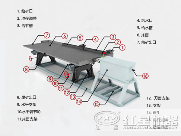 選礦搖床結(jié)構(gòu)圖